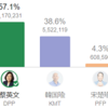 台湾蔡総統再選