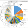 ●配当金ポートフォリオ（2023年9月末日現在）