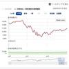 【楽天VTI】2020年4月は12.76%増！4月の投資行動は⁈今後の投資予定も変更が必要か⁈