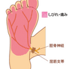 足の裏、指が痺れる。。