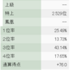 天鳳6段麻雀奮闘記　2021年12月度月間成績