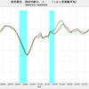 2018/10　街角景気　現状DI　49.5　△