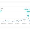 ワードプレスに移行して4週間経ちました