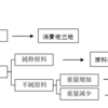 工場の立地についての理論