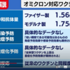 9/20から接種開始されたコロオミワクは、感染・発症・重症化の予防効果のデータは無く、古いBa-1を元に作られています。今はBa-5です。