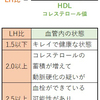 ★コレステロールは悪者ではない！