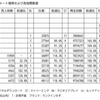 ドラマの最終回に合わせて曲はピークに、Uruのリリースタイミングも効果あり…3月30日付ビルボードジャパンソングスチャートをチェック