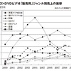 2009年上半期のDVDビデオとブルーレイの売上