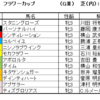 フラワーカップ2022（GⅢ）予想