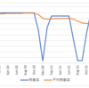 不動産投資: 高水準の稼働率が継続！3か月ぶりに臨時出費もなくなりました。新規投資も銀行審査中です。