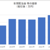 年間配当実績 416万円（2024年 税引後）配当金は再投資／ 皆さま よいお年をお迎えください！