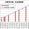 日経電子版の有料会員が25万人に　増加ペース衰えず