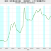 2022/2Q　新規住宅資金貸出額　国内銀行　前年同期比　+1.0%　▼