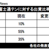 富士通テン、デンソーの連結子会社に　富士通は出資比率14％に引き下げ