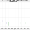 2023/12　米・S&P500指数　実質上昇率　(2022/12～)　+15.7%　△