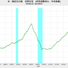 2023/5　米・建設支出額　民間住宅　前月比　+2.2%　△