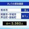 熊本県　新たに７人感染のべ３３６０人