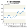 コメの国際相場が急上昇中