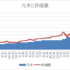 米国株投資　３年９ヶ月　８２０万円（評価額）