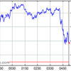 5月6日のNYダウとS&P500