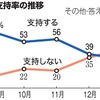 信州トレーニングOyaji日記Vol 243　内閣支持率33%に続落、不支持45%　無党派層で急落 👇