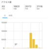 ブログ始めて約3ヶ月のGoogleアドセンス収益