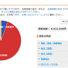 少し現金比率を上げました