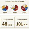 TECROWD（テクラウド）の利用者層と私の投資状況