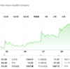 ブリストル・マイヤーズ（BMY）上昇！特許切れ乗り越え、新薬開発で未来への期待高まる