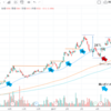 	 10倍株分析（3186ネクステージ）チャート分析
