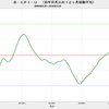 2018/12　米・実質株価　-8.8%　前月比　▼