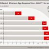 iPhoneのタッチパネルはAndroidの2倍以上も高速という計測結果