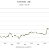 2013/10　商品価格指数（実質）　710.25 ▼