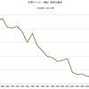 2015/12　世界のコーヒー需給　期末在庫率　24.7%　▼