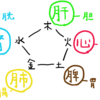 中医学入門⑫　陰陽五行説について～その４　五行説（後編）