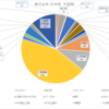 2019年12月作成、2019年度末の株式等保有、配分状況