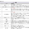 スキル修正（2019年5月末）