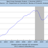 2011/4Q　米・ＧＤＰ　年率+3.0% (確定値)　→