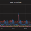 Prometheus -> InfluxDB でダウンサンプリングしてみたメモ