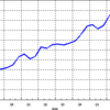 2015/11　日本のＭ２　+0.4% 前月比 △