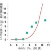 基本はHbA1c 7％未満