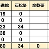 2025年 福岡県立中高一貫校 塾 合格実績 英進館 石松塾 全教研 日能研 Z会 進研ゼミ 育徳館 門司学園 宗像 嘉穂 輝翔館