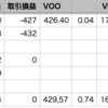 VOO+0.74% > 自分-0.23% 