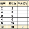 2025年 広島県公立中 塾別合格者数 家庭学習研究社 田中学習会 白石学習院 日能研 若竹塾 栄光 欧州 Z会 進研ゼミ 広島叡智 三次 福山