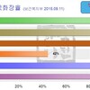 韓国の火葬率、最新（2015年9月発表）の数字