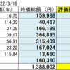 20220319 米国株状況