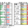 12月15日（日）中山・阪神・中京競馬場の馬場見解【朝日ＦＳ】