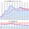 金プラチナ相場とドル円 NY市場5/6終値とチャート