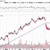 アップル下落(AAPL)
