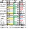 【ダービ－】5月31日（日）東京・京都競馬場の馬場見解